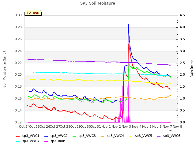 plot of SP3 Soil Moisture