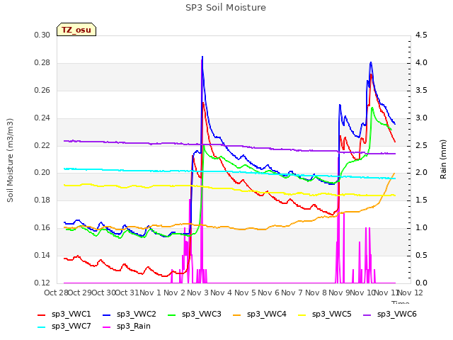 plot of SP3 Soil Moisture