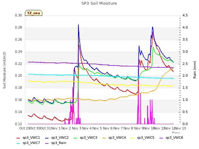 plot of SP3 Soil Moisture