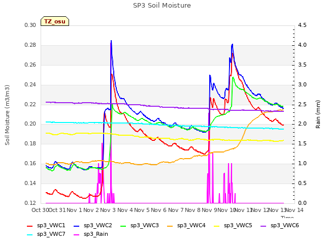 plot of SP3 Soil Moisture