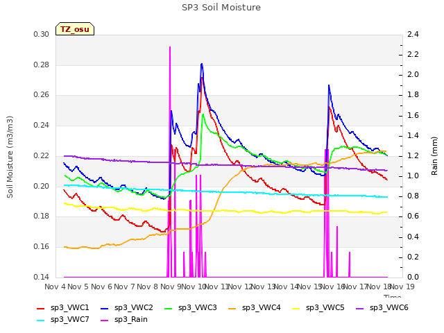 plot of SP3 Soil Moisture