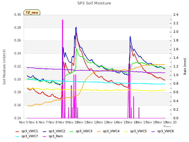 plot of SP3 Soil Moisture