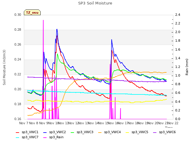 plot of SP3 Soil Moisture