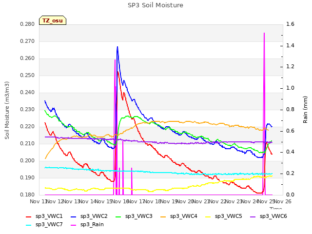 plot of SP3 Soil Moisture