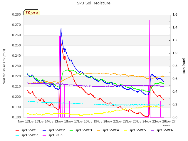 plot of SP3 Soil Moisture