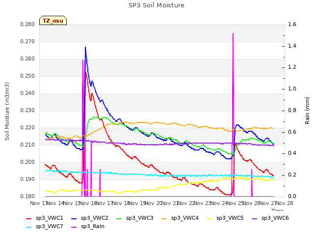 plot of SP3 Soil Moisture