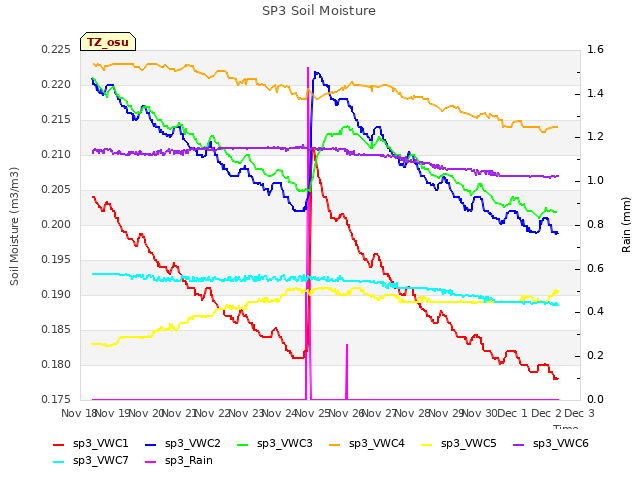 plot of SP3 Soil Moisture