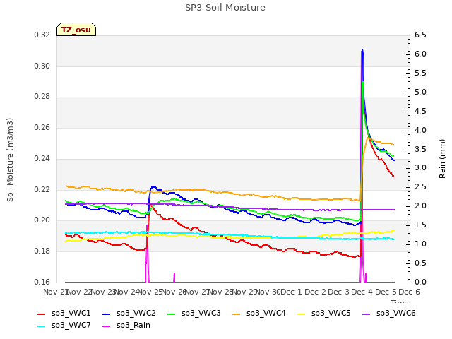 plot of SP3 Soil Moisture