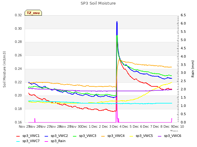 plot of SP3 Soil Moisture