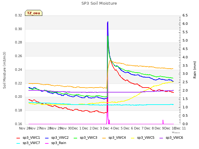 plot of SP3 Soil Moisture