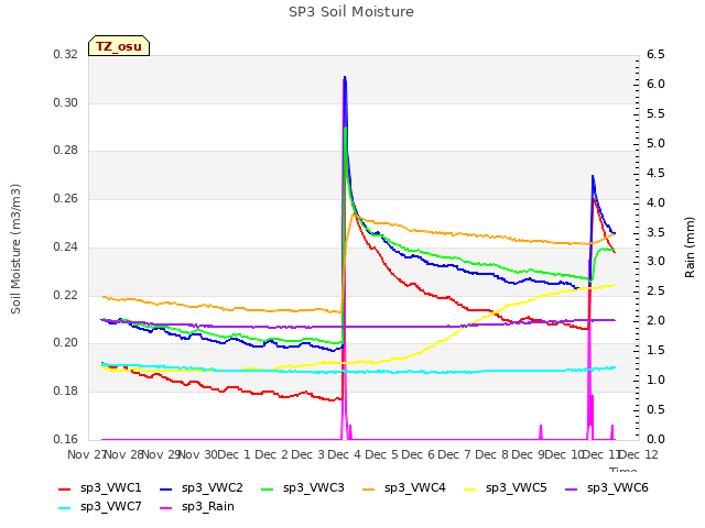 plot of SP3 Soil Moisture