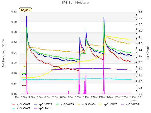 plot of SP3 Soil Moisture