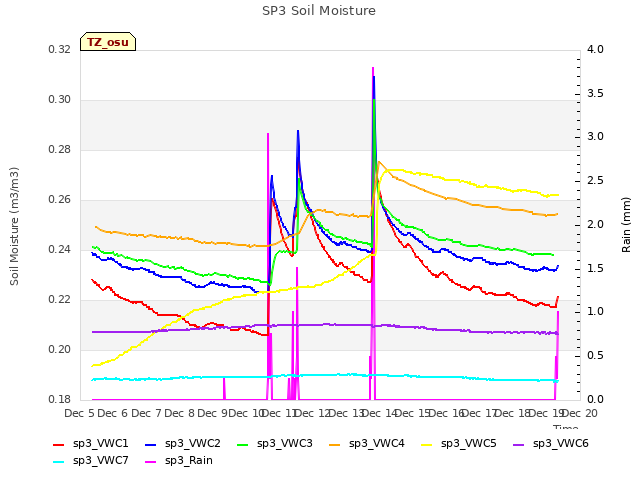 plot of SP3 Soil Moisture