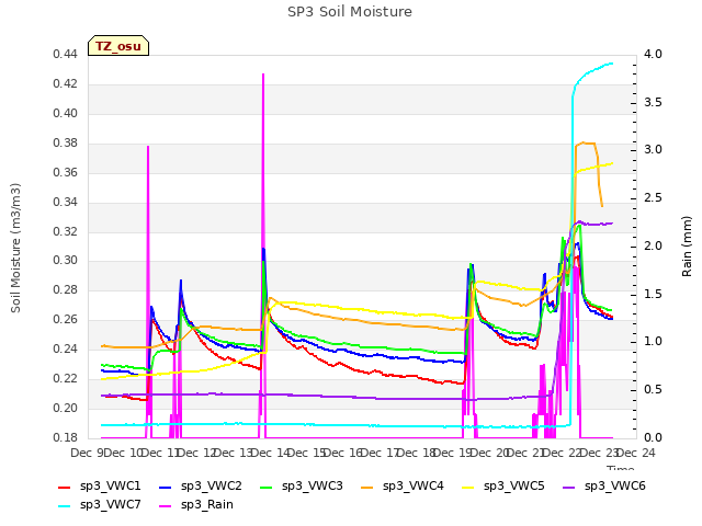 plot of SP3 Soil Moisture