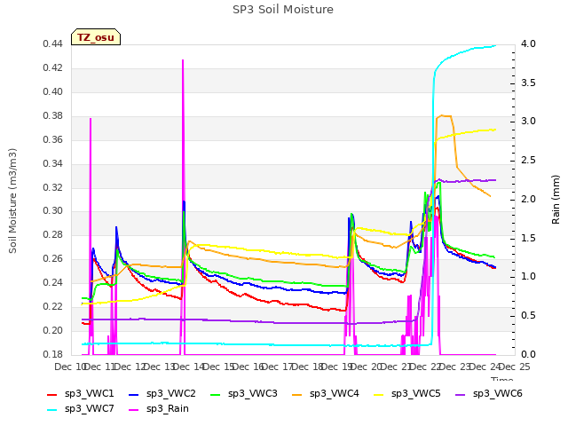 plot of SP3 Soil Moisture