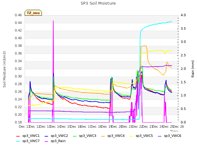 plot of SP3 Soil Moisture