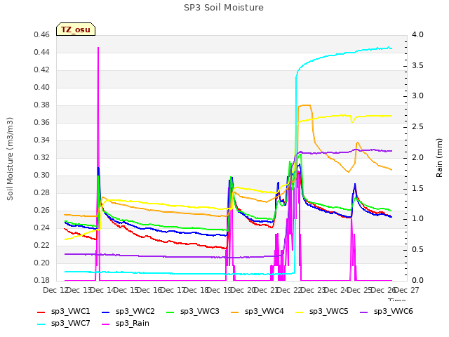 plot of SP3 Soil Moisture