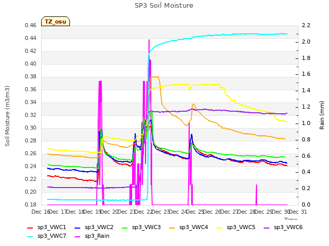 plot of SP3 Soil Moisture