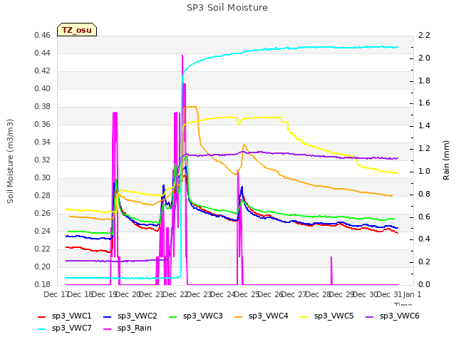 plot of SP3 Soil Moisture