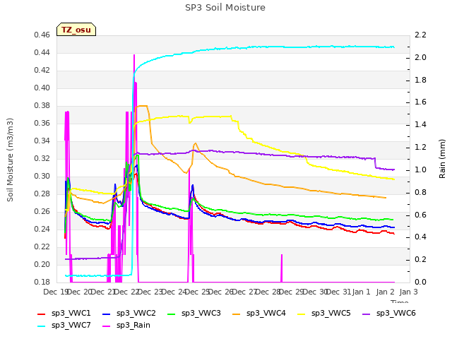 plot of SP3 Soil Moisture