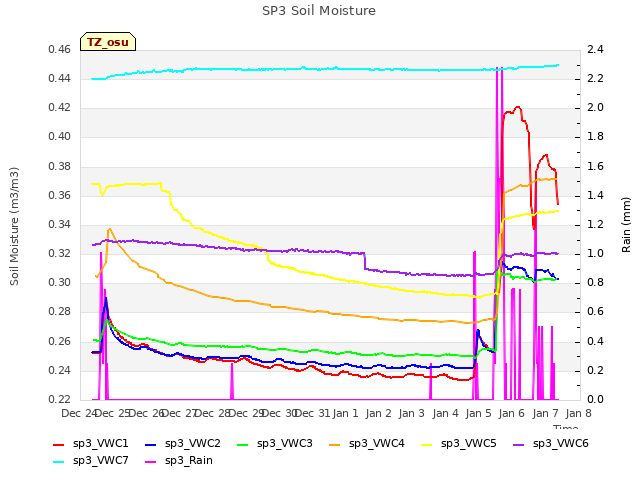 plot of SP3 Soil Moisture