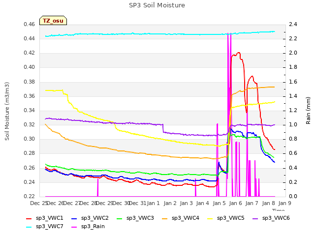 plot of SP3 Soil Moisture