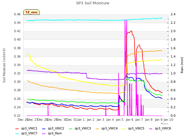 plot of SP3 Soil Moisture