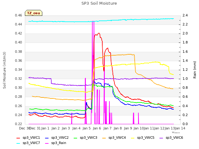 plot of SP3 Soil Moisture