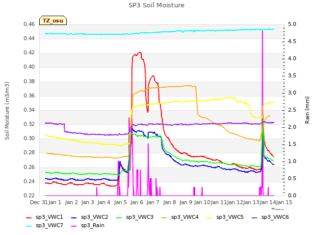 plot of SP3 Soil Moisture