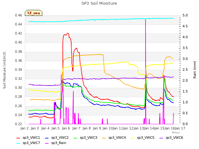 plot of SP3 Soil Moisture