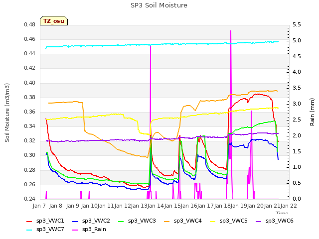 plot of SP3 Soil Moisture