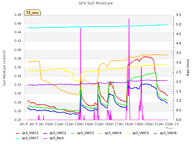 plot of SP3 Soil Moisture