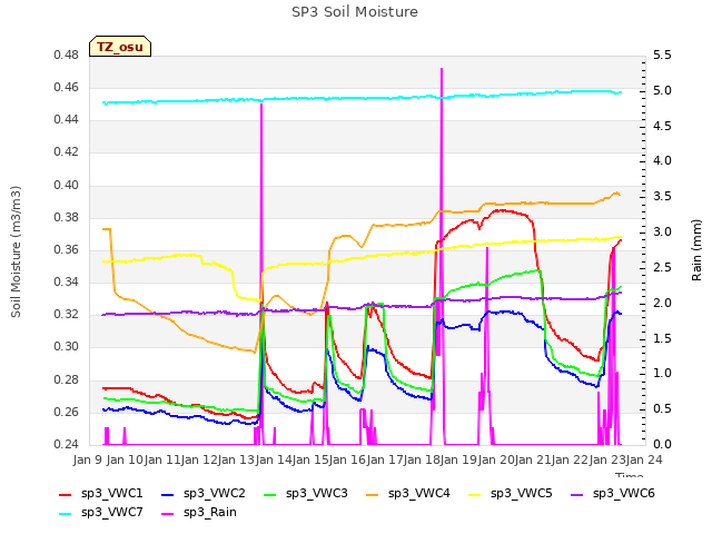 plot of SP3 Soil Moisture