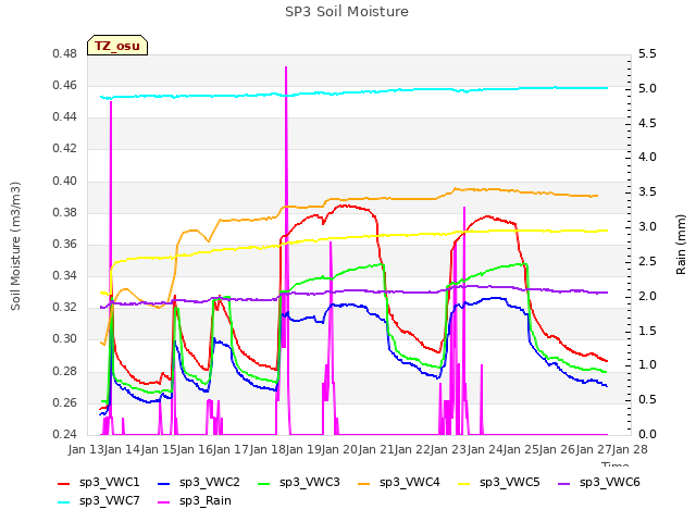 plot of SP3 Soil Moisture