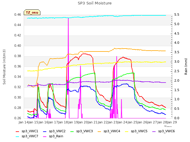 plot of SP3 Soil Moisture