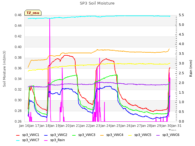 plot of SP3 Soil Moisture