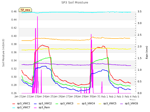 plot of SP3 Soil Moisture