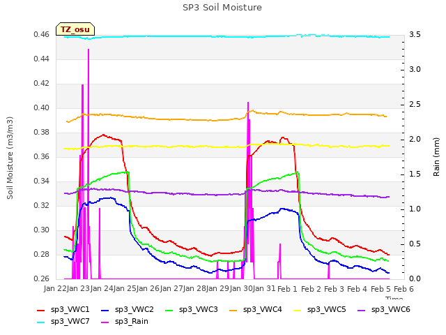 plot of SP3 Soil Moisture