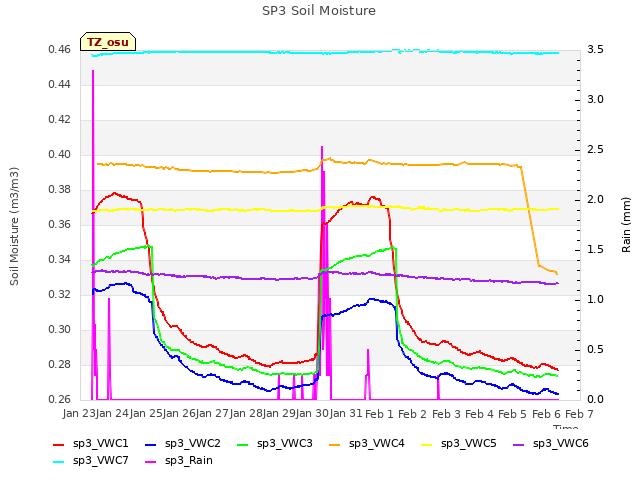 plot of SP3 Soil Moisture