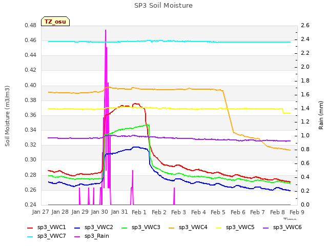 plot of SP3 Soil Moisture