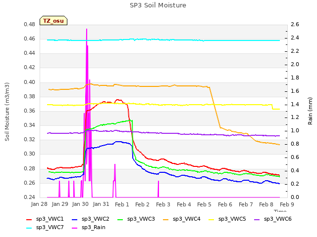 plot of SP3 Soil Moisture