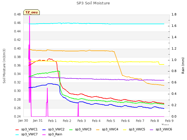 plot of SP3 Soil Moisture