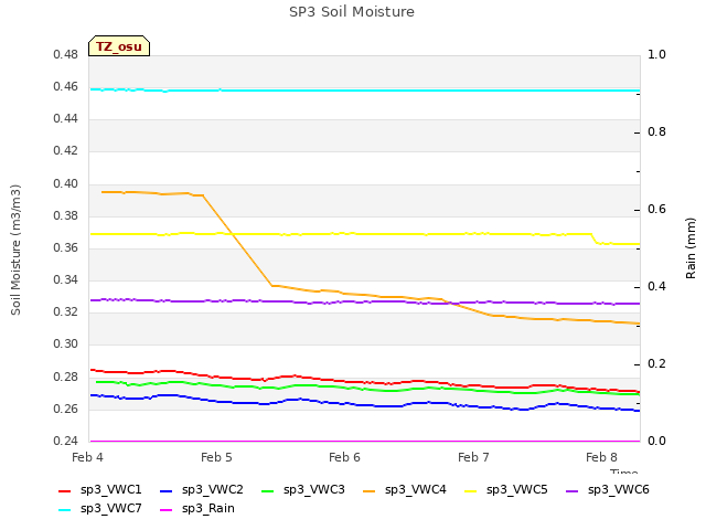 plot of SP3 Soil Moisture