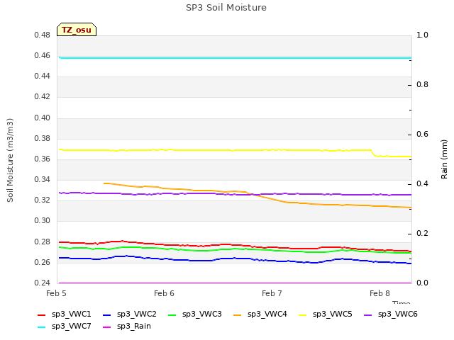 plot of SP3 Soil Moisture