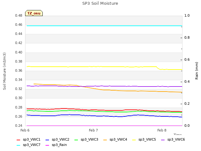 plot of SP3 Soil Moisture