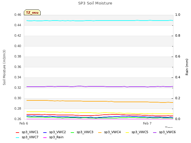 plot of SP3 Soil Moisture