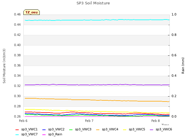 plot of SP3 Soil Moisture