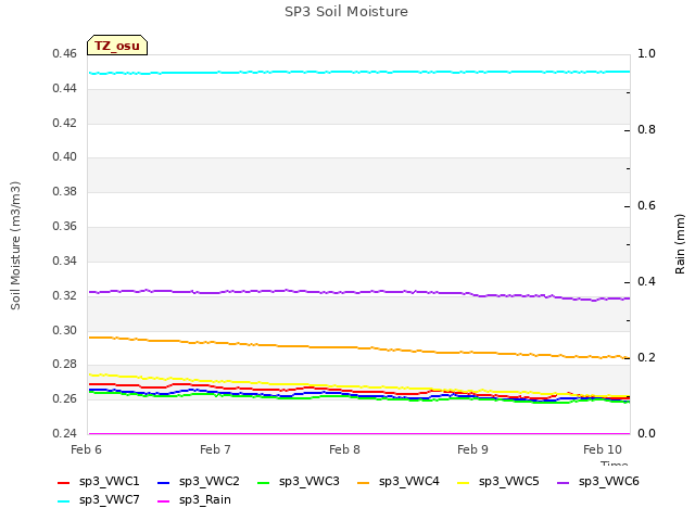 plot of SP3 Soil Moisture