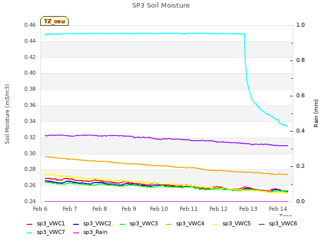 plot of SP3 Soil Moisture