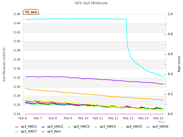 plot of SP3 Soil Moisture